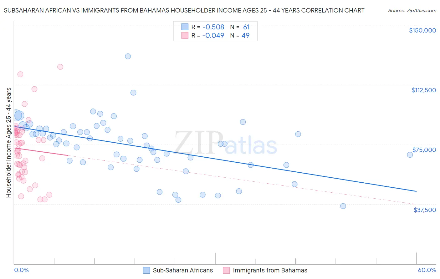 Subsaharan African vs Immigrants from Bahamas Householder Income Ages 25 - 44 years