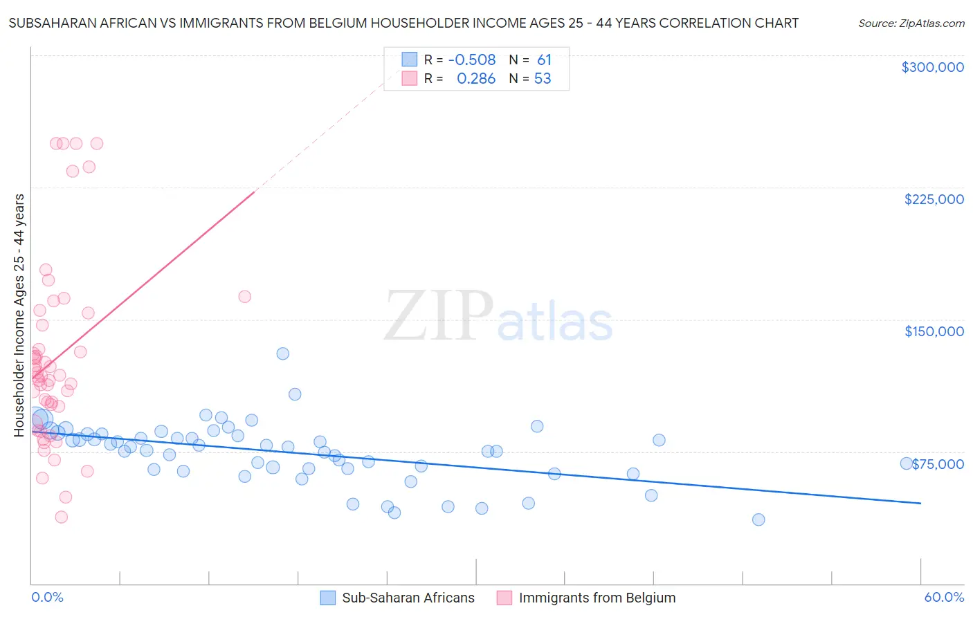 Subsaharan African vs Immigrants from Belgium Householder Income Ages 25 - 44 years
