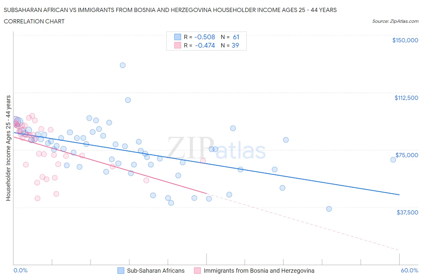 Subsaharan African vs Immigrants from Bosnia and Herzegovina Householder Income Ages 25 - 44 years
