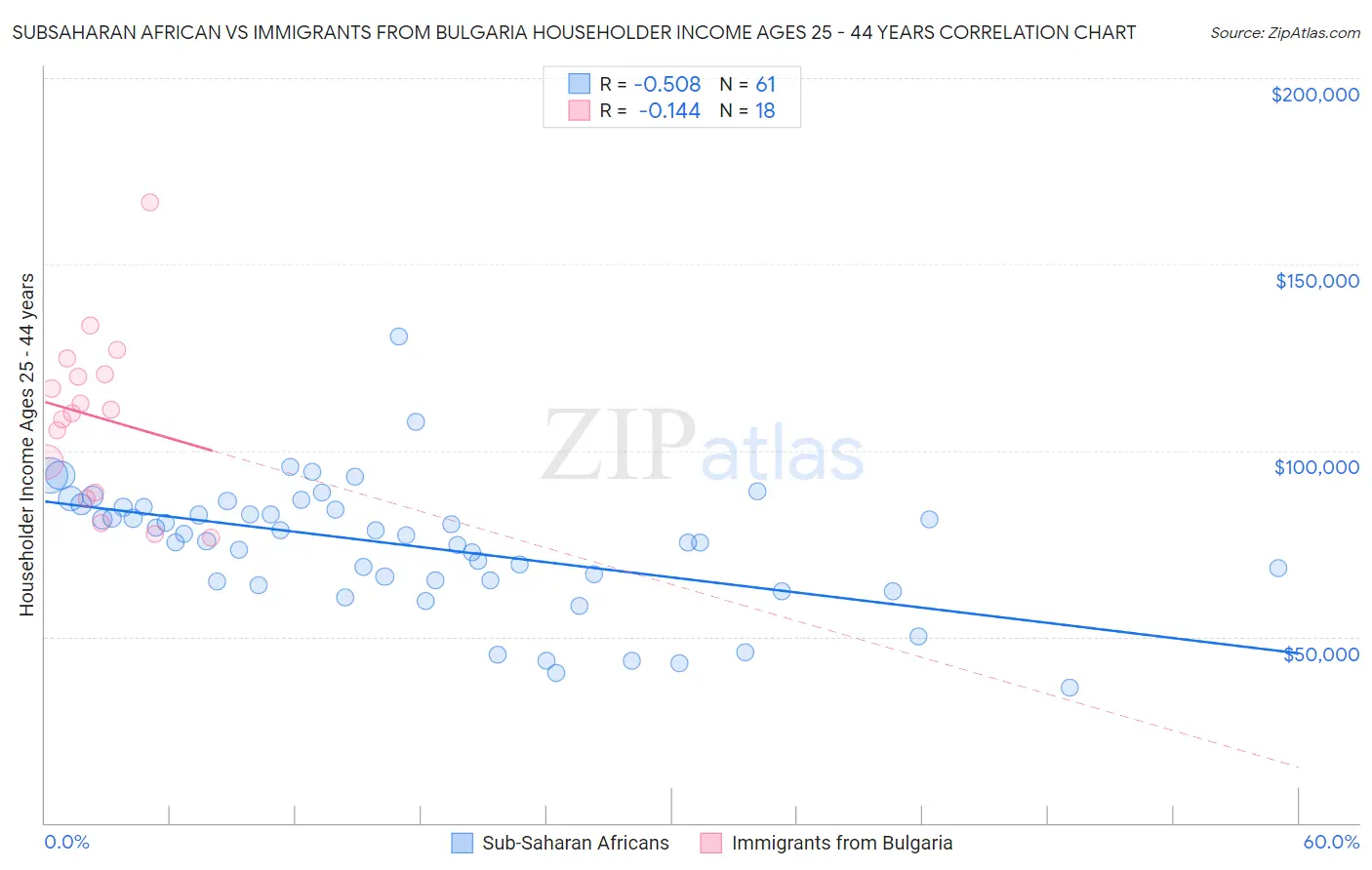 Subsaharan African vs Immigrants from Bulgaria Householder Income Ages 25 - 44 years