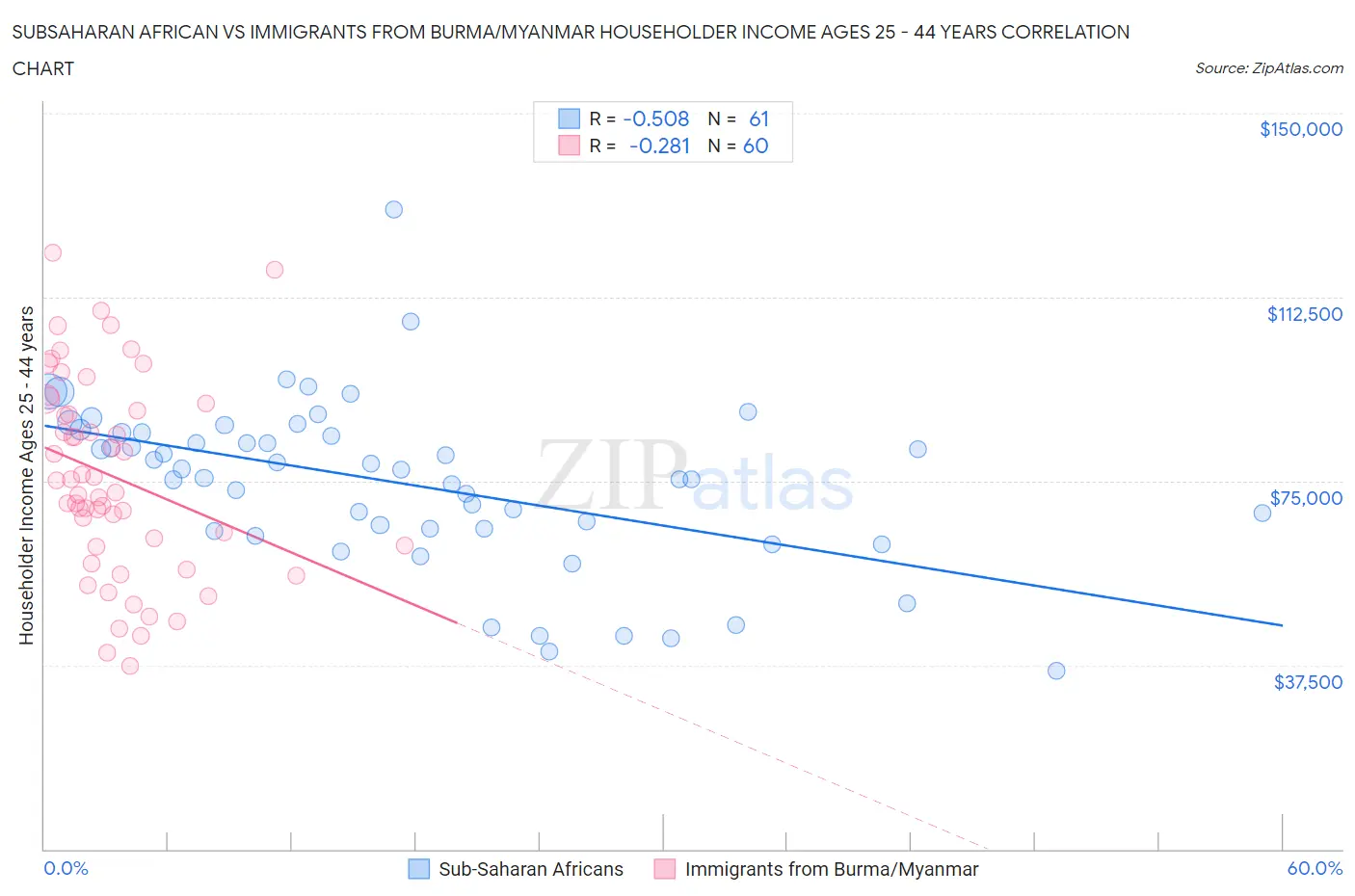 Subsaharan African vs Immigrants from Burma/Myanmar Householder Income Ages 25 - 44 years