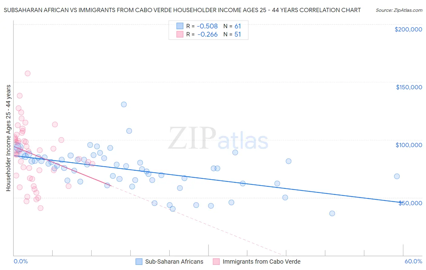 Subsaharan African vs Immigrants from Cabo Verde Householder Income Ages 25 - 44 years