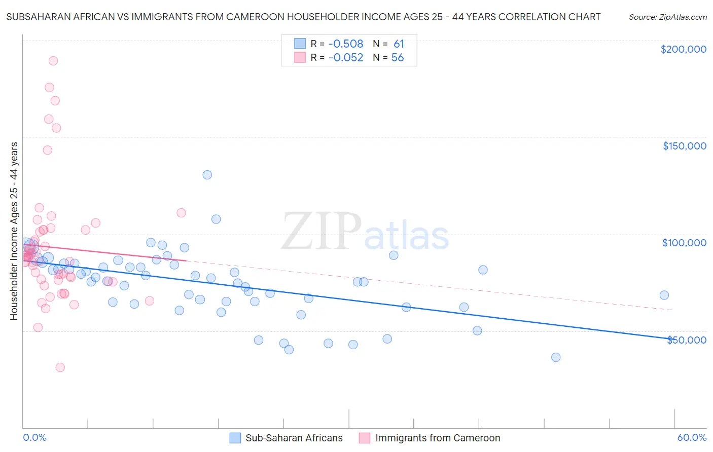Subsaharan African vs Immigrants from Cameroon Householder Income Ages 25 - 44 years