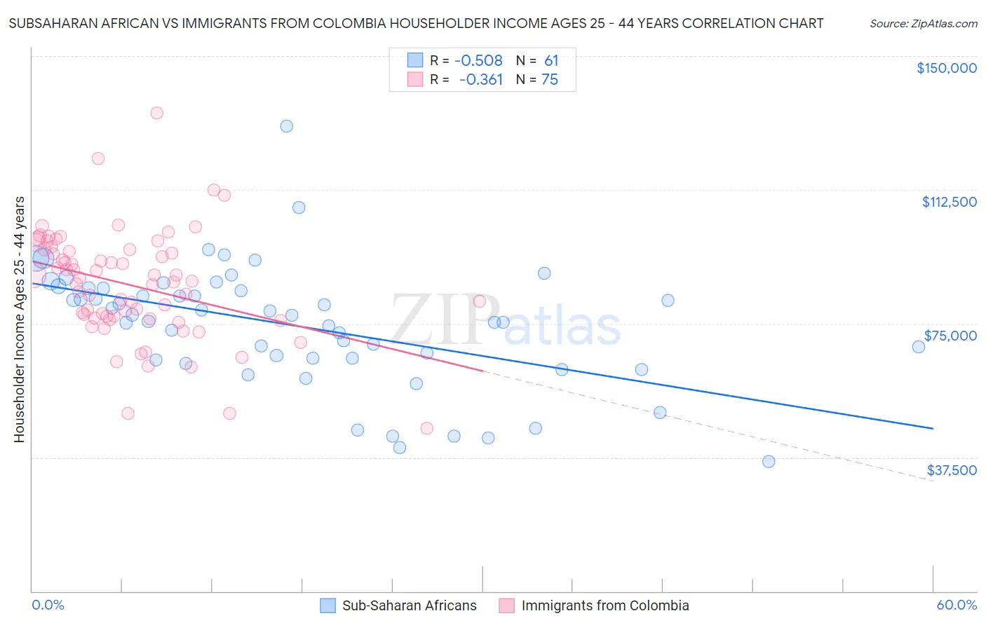 Subsaharan African vs Immigrants from Colombia Householder Income Ages 25 - 44 years