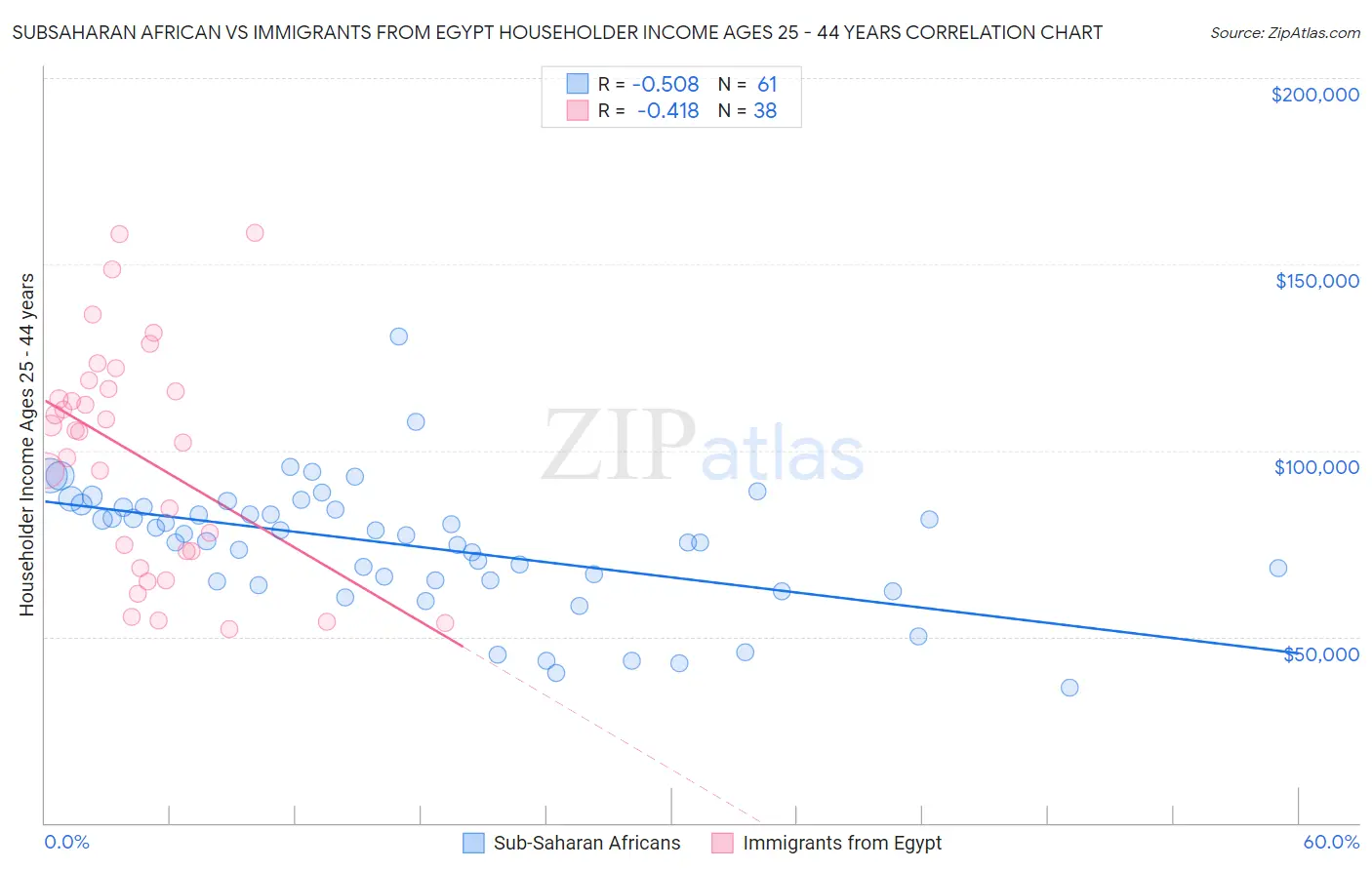 Subsaharan African vs Immigrants from Egypt Householder Income Ages 25 - 44 years
