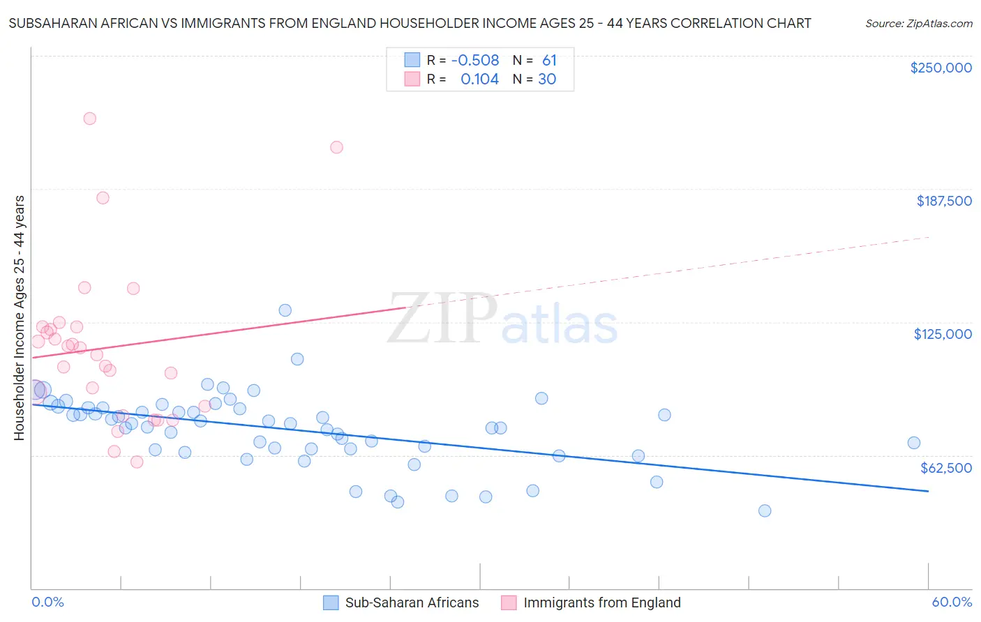 Subsaharan African vs Immigrants from England Householder Income Ages 25 - 44 years
