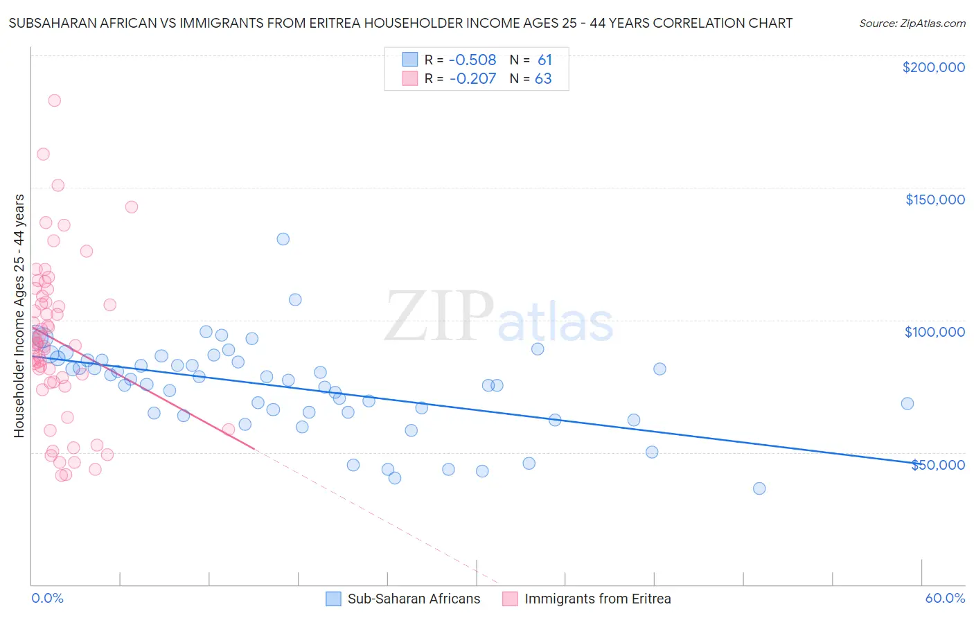 Subsaharan African vs Immigrants from Eritrea Householder Income Ages 25 - 44 years