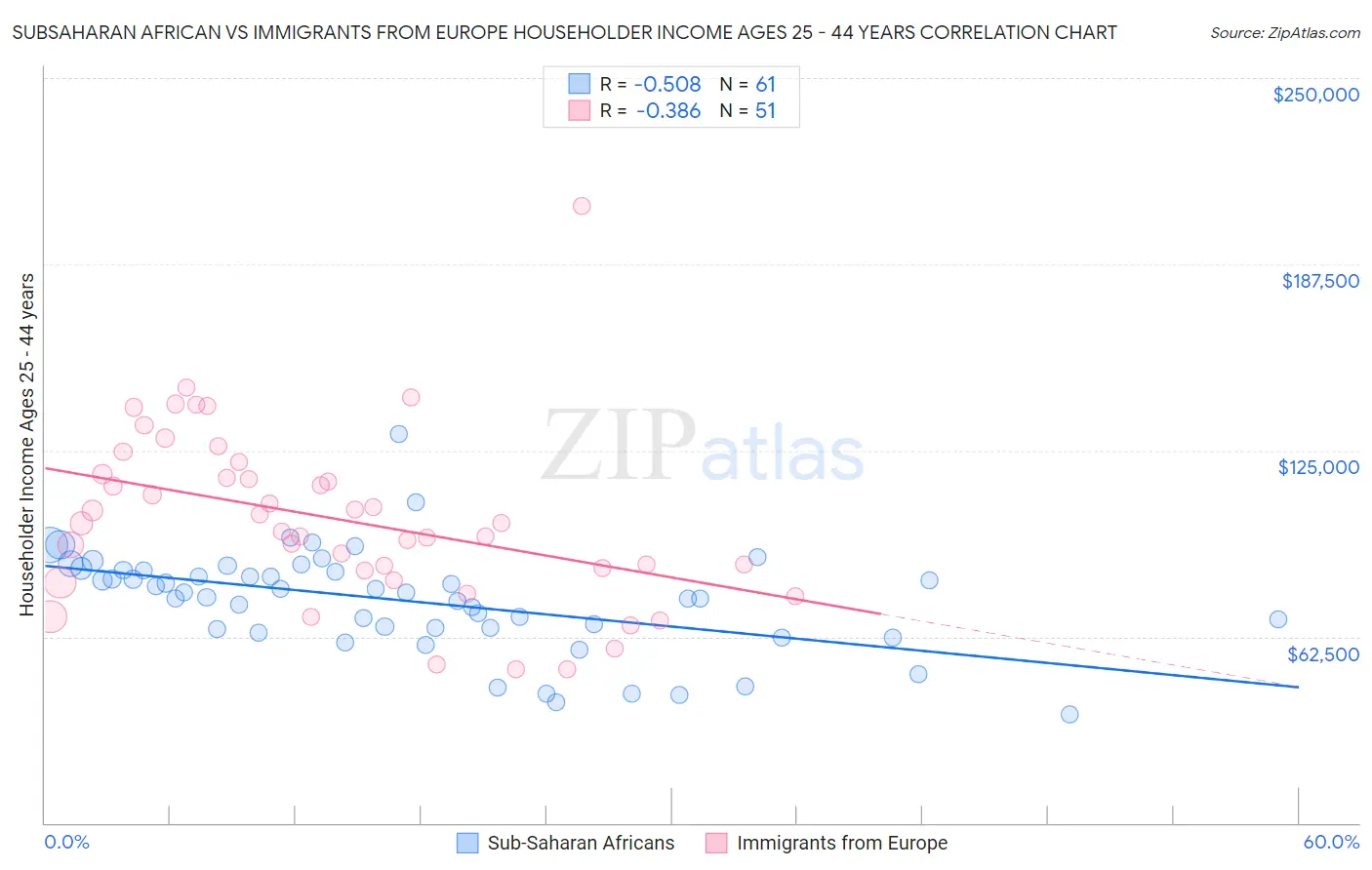 Subsaharan African vs Immigrants from Europe Householder Income Ages 25 - 44 years