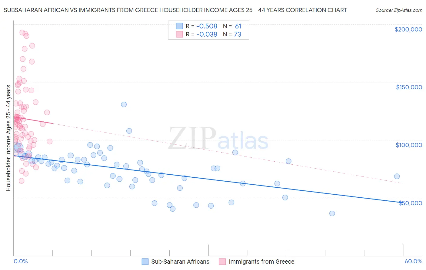 Subsaharan African vs Immigrants from Greece Householder Income Ages 25 - 44 years