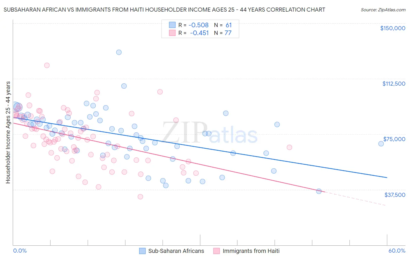 Subsaharan African vs Immigrants from Haiti Householder Income Ages 25 - 44 years