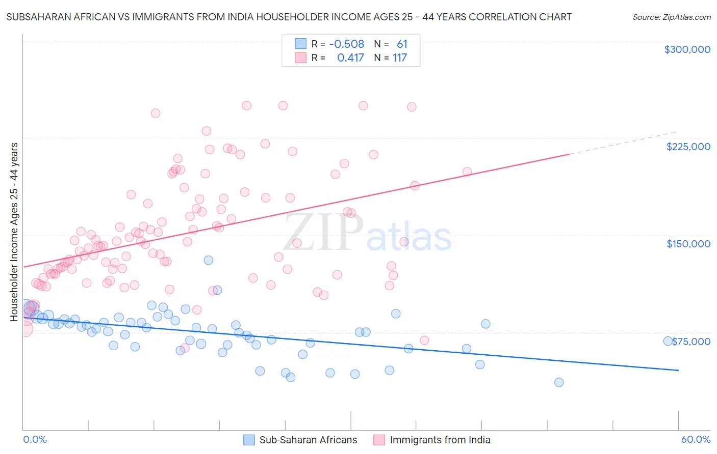 Subsaharan African vs Immigrants from India Householder Income Ages 25 - 44 years