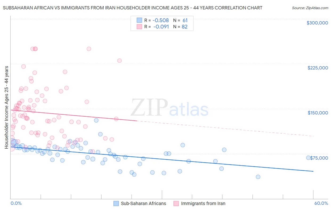 Subsaharan African vs Immigrants from Iran Householder Income Ages 25 - 44 years