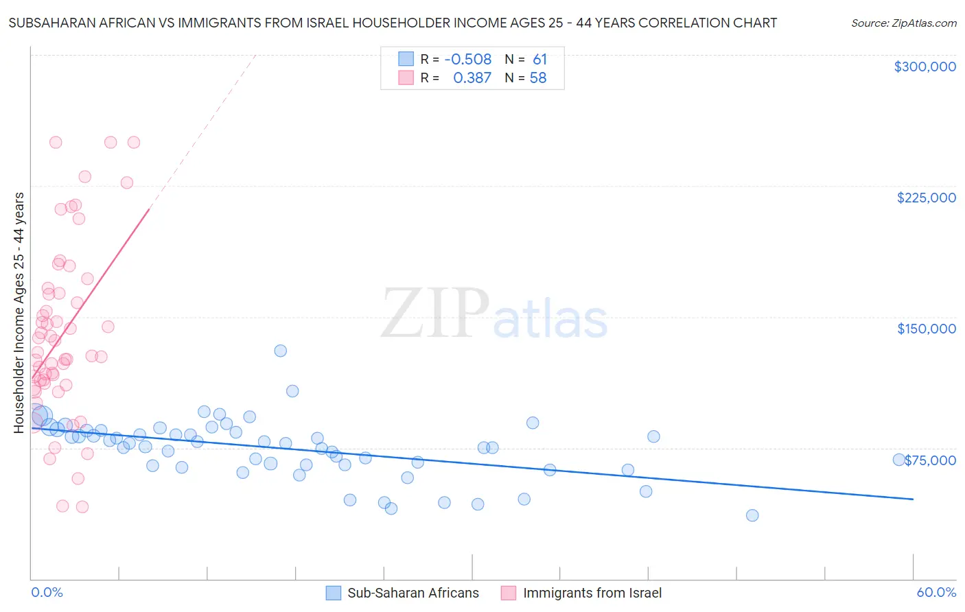 Subsaharan African vs Immigrants from Israel Householder Income Ages 25 - 44 years