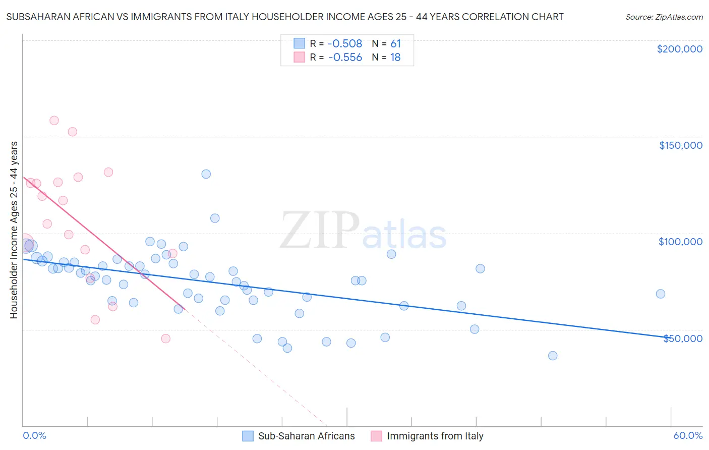 Subsaharan African vs Immigrants from Italy Householder Income Ages 25 - 44 years