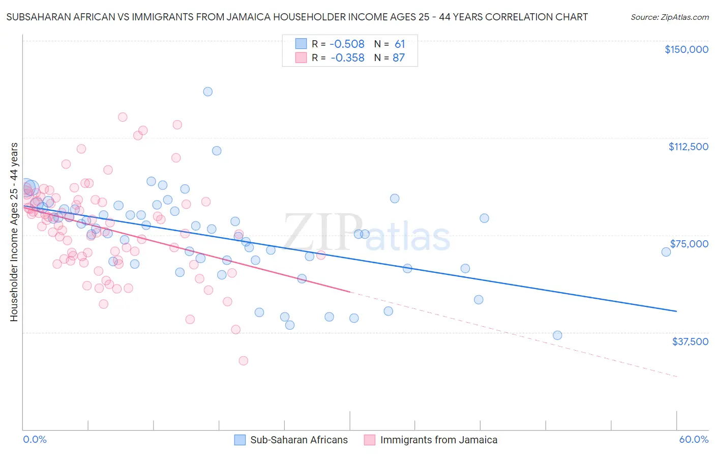 Subsaharan African vs Immigrants from Jamaica Householder Income Ages 25 - 44 years