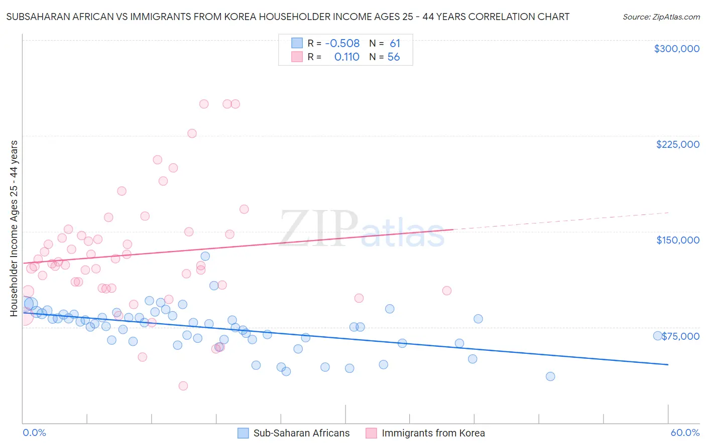 Subsaharan African vs Immigrants from Korea Householder Income Ages 25 - 44 years