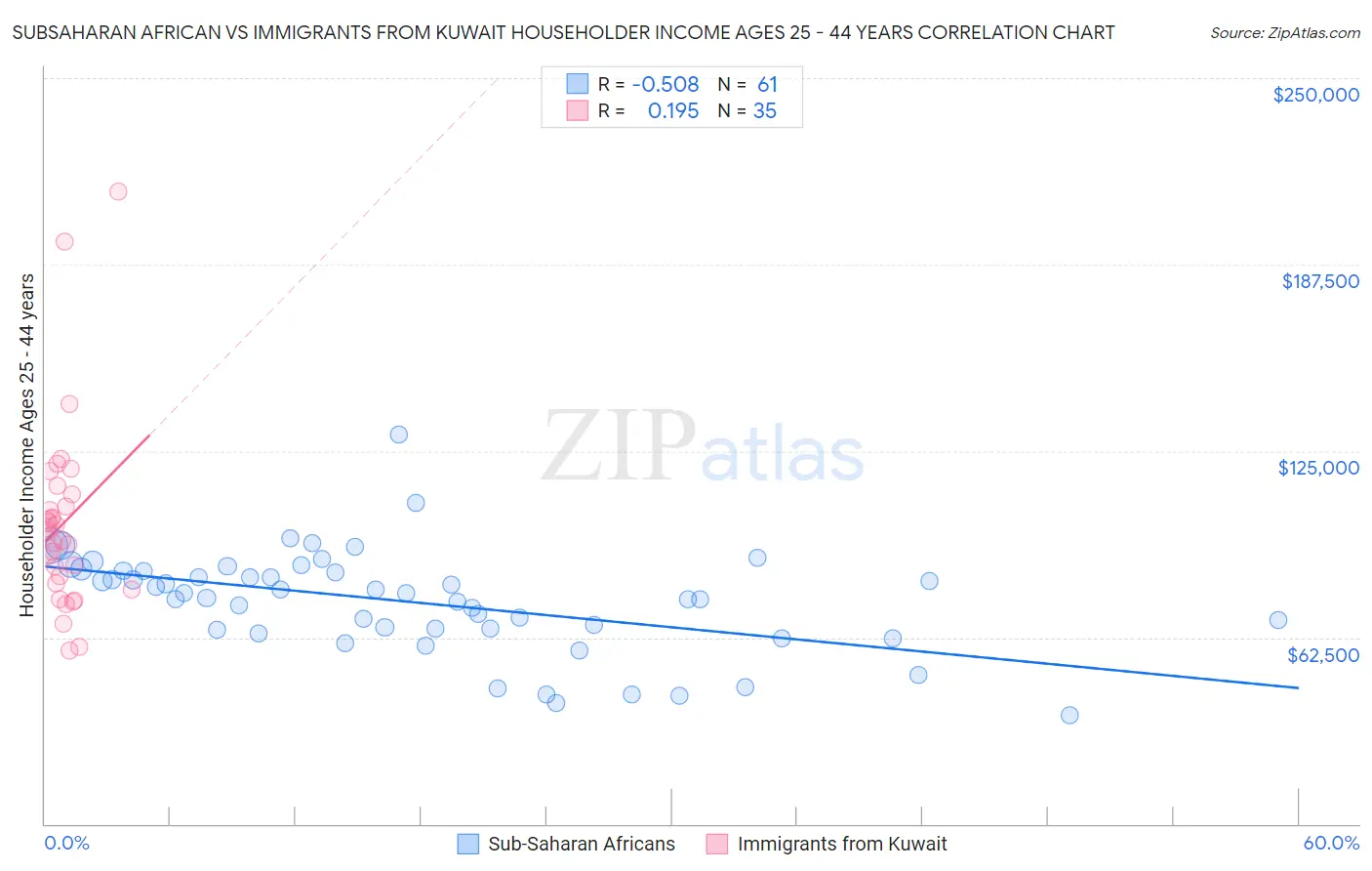 Subsaharan African vs Immigrants from Kuwait Householder Income Ages 25 - 44 years