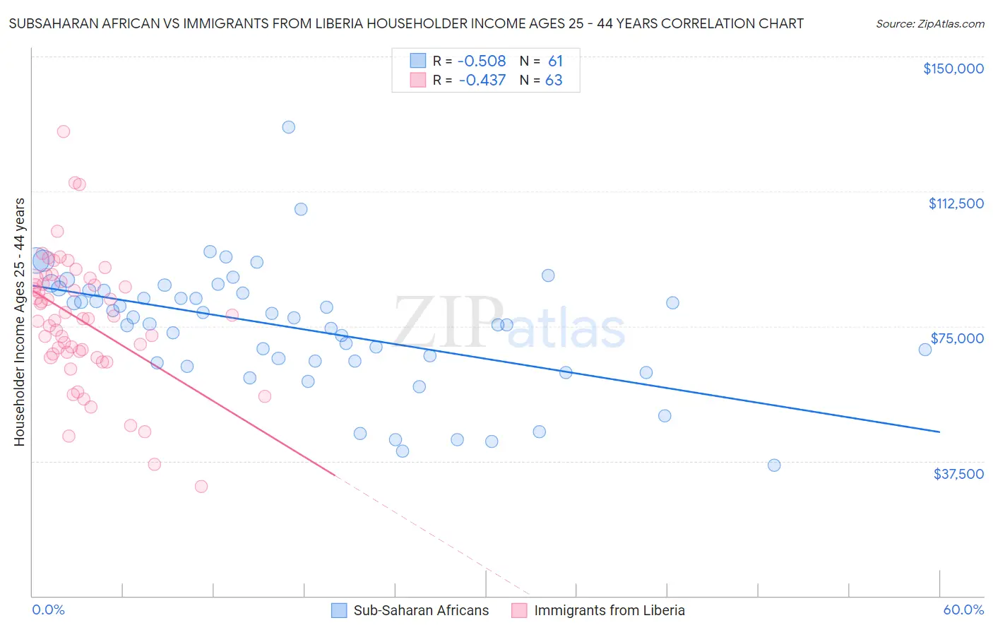 Subsaharan African vs Immigrants from Liberia Householder Income Ages 25 - 44 years