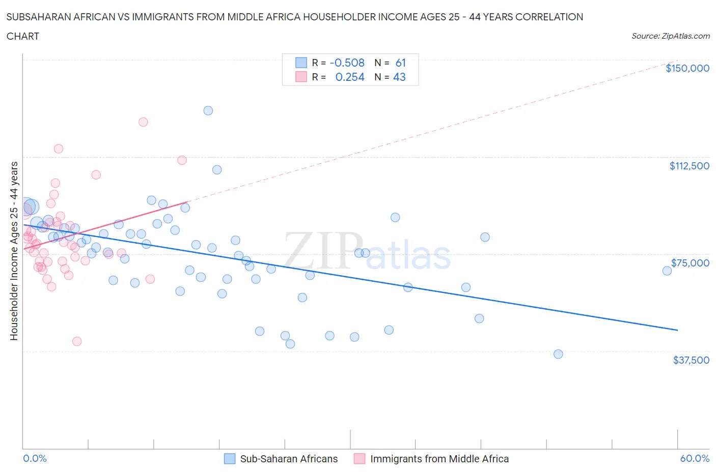 Subsaharan African vs Immigrants from Middle Africa Householder Income Ages 25 - 44 years