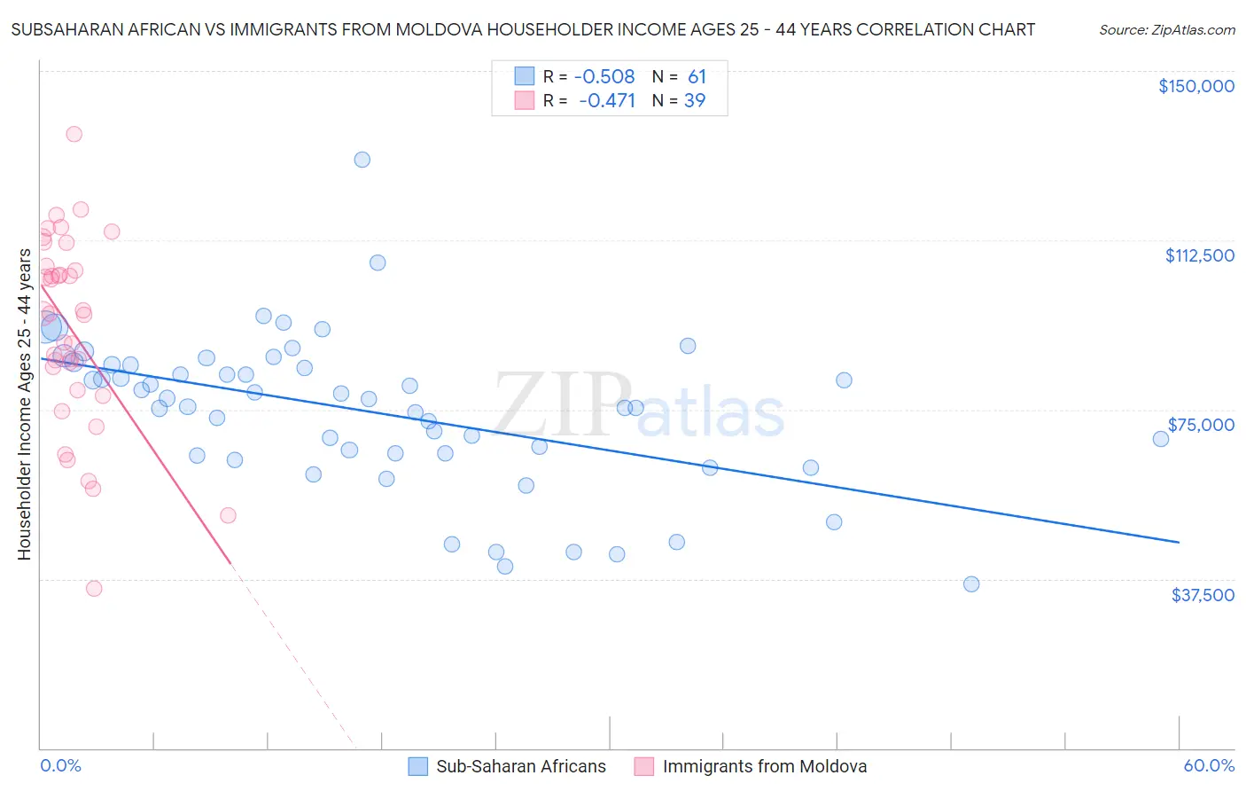 Subsaharan African vs Immigrants from Moldova Householder Income Ages 25 - 44 years