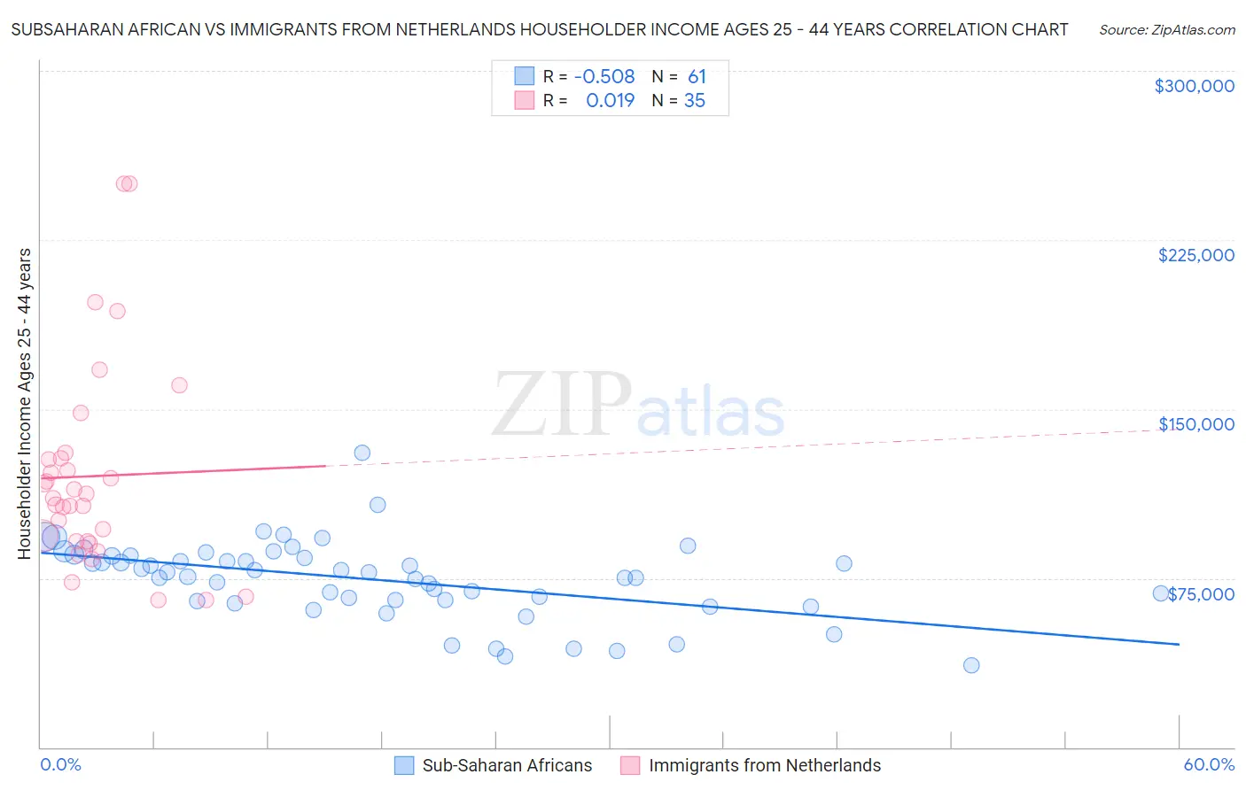 Subsaharan African vs Immigrants from Netherlands Householder Income Ages 25 - 44 years