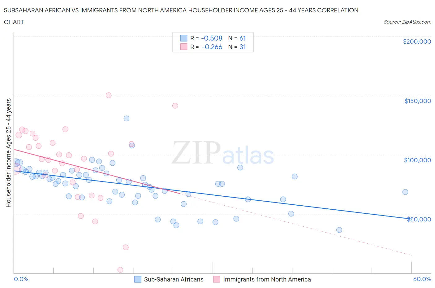 Subsaharan African vs Immigrants from North America Householder Income Ages 25 - 44 years