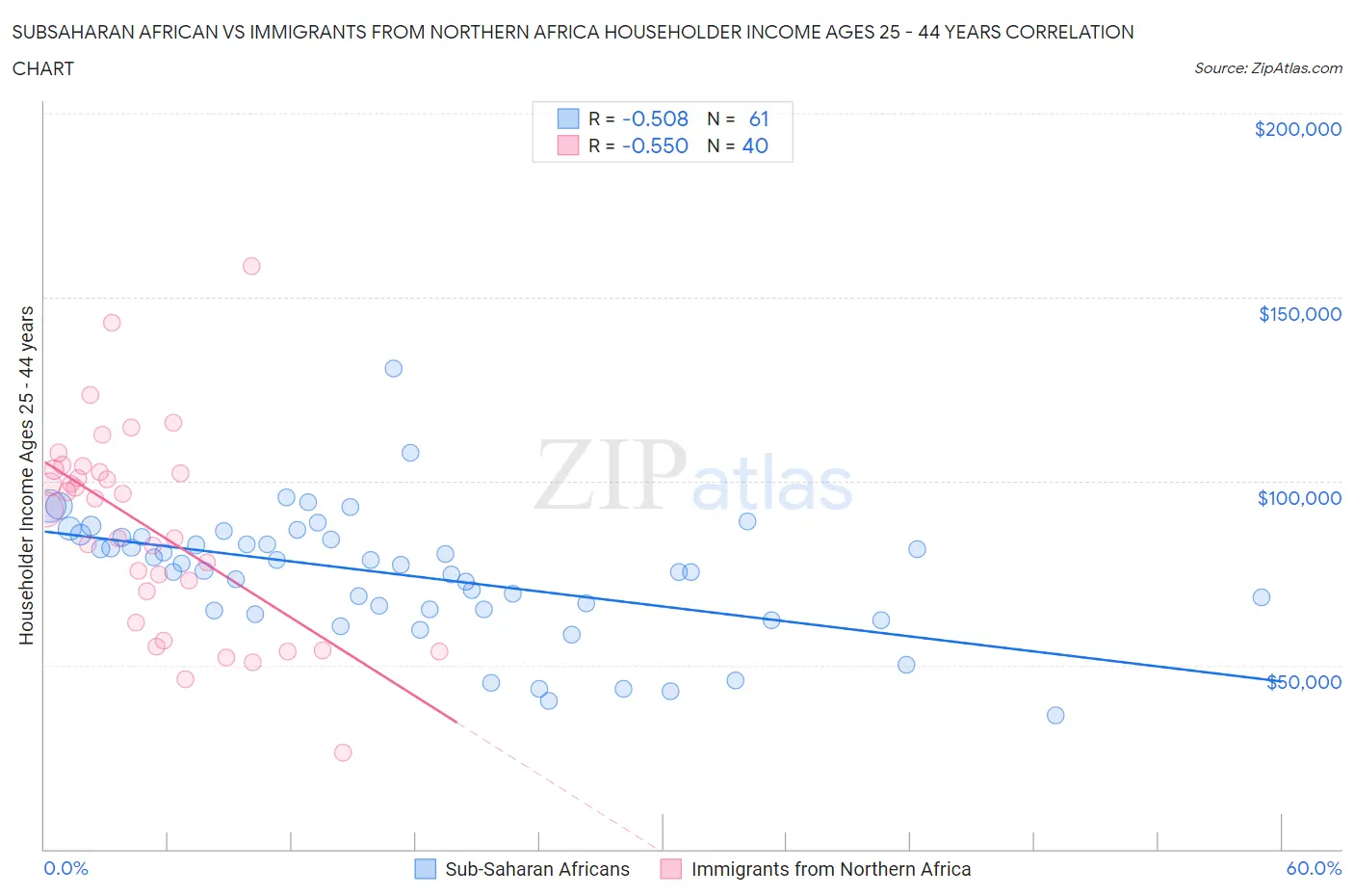 Subsaharan African vs Immigrants from Northern Africa Householder Income Ages 25 - 44 years
