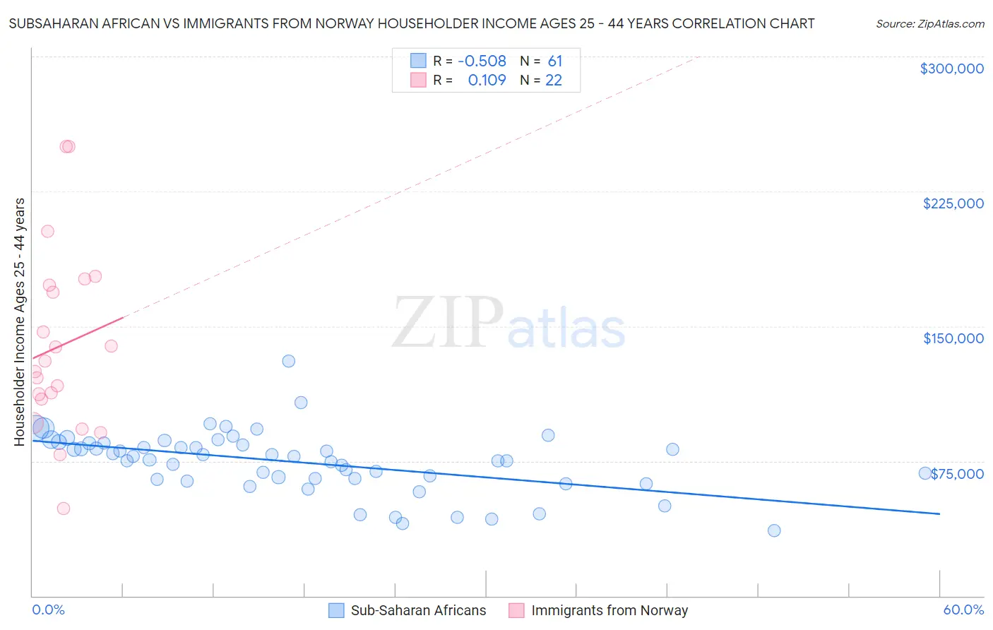 Subsaharan African vs Immigrants from Norway Householder Income Ages 25 - 44 years