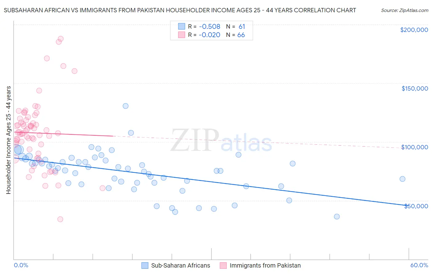 Subsaharan African vs Immigrants from Pakistan Householder Income Ages 25 - 44 years