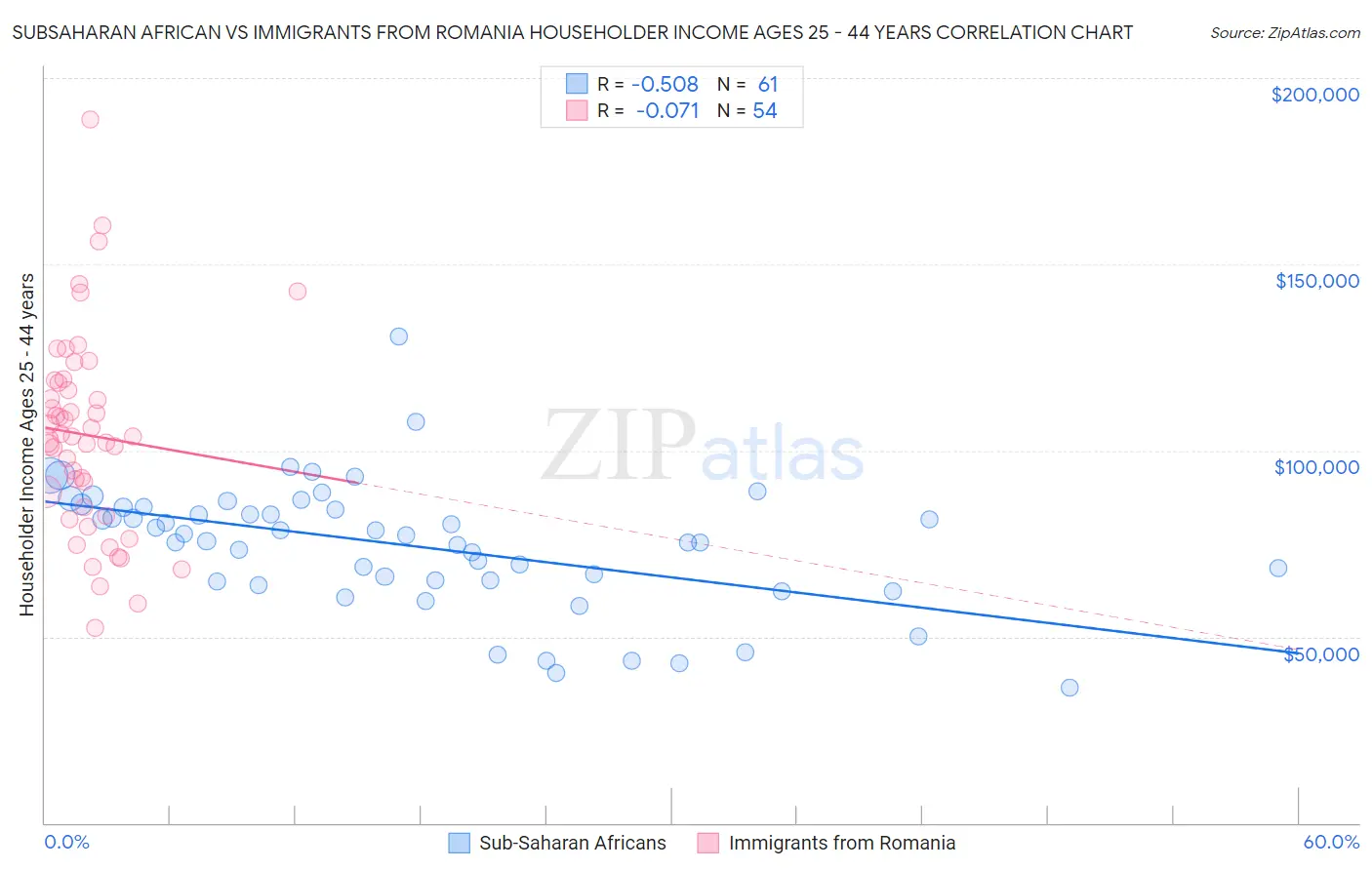 Subsaharan African vs Immigrants from Romania Householder Income Ages 25 - 44 years