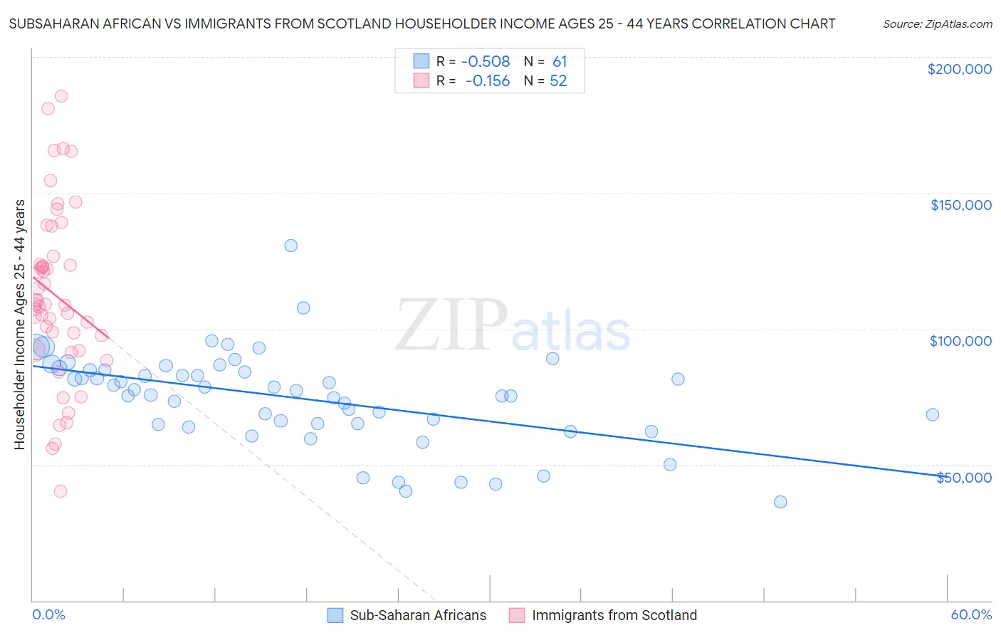 Subsaharan African vs Immigrants from Scotland Householder Income Ages 25 - 44 years