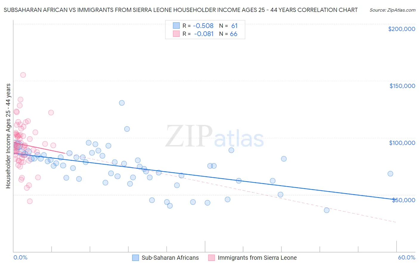 Subsaharan African vs Immigrants from Sierra Leone Householder Income Ages 25 - 44 years
