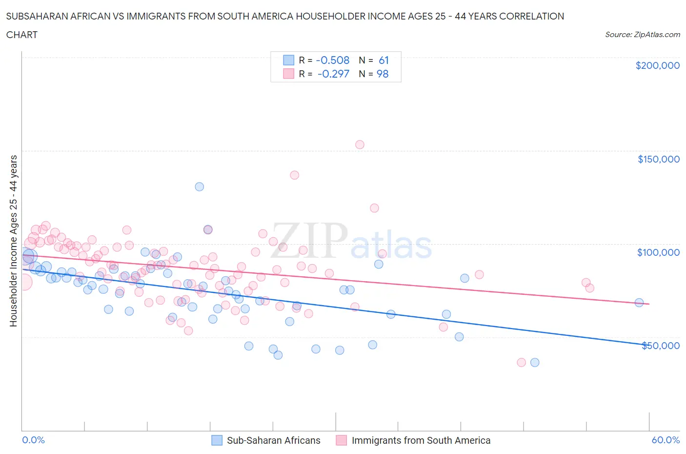 Subsaharan African vs Immigrants from South America Householder Income Ages 25 - 44 years