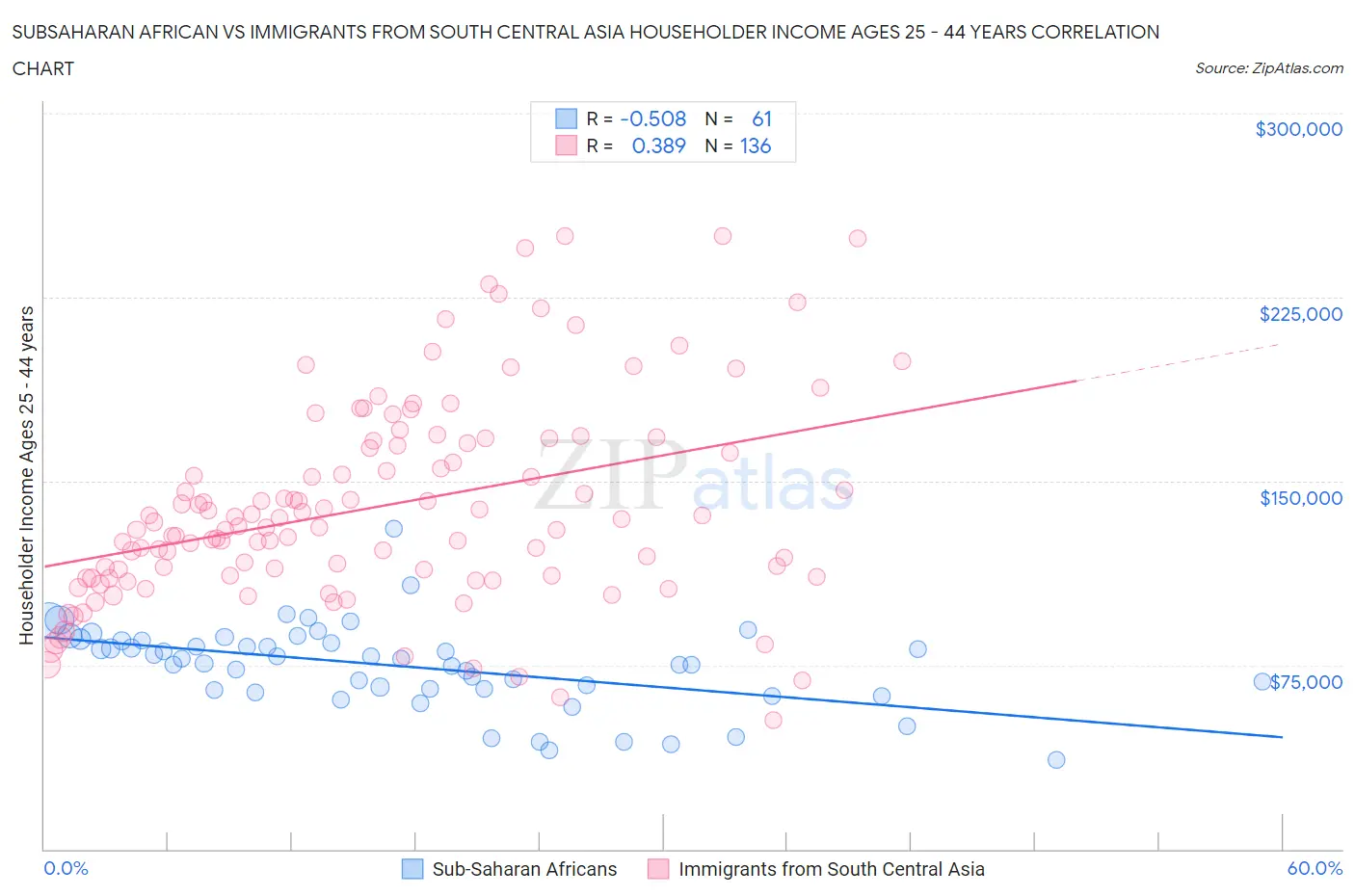 Subsaharan African vs Immigrants from South Central Asia Householder Income Ages 25 - 44 years