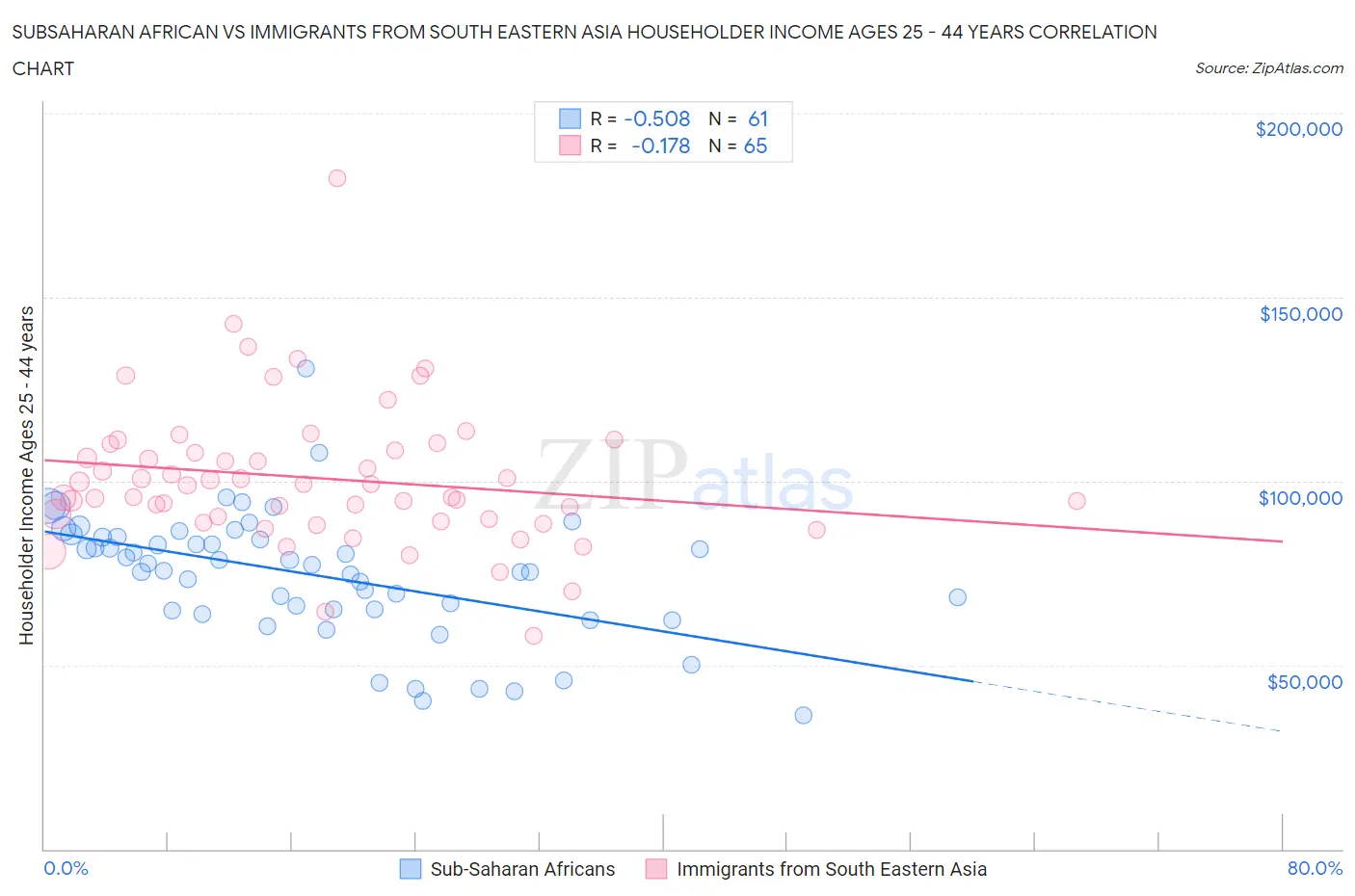 Subsaharan African vs Immigrants from South Eastern Asia Householder Income Ages 25 - 44 years