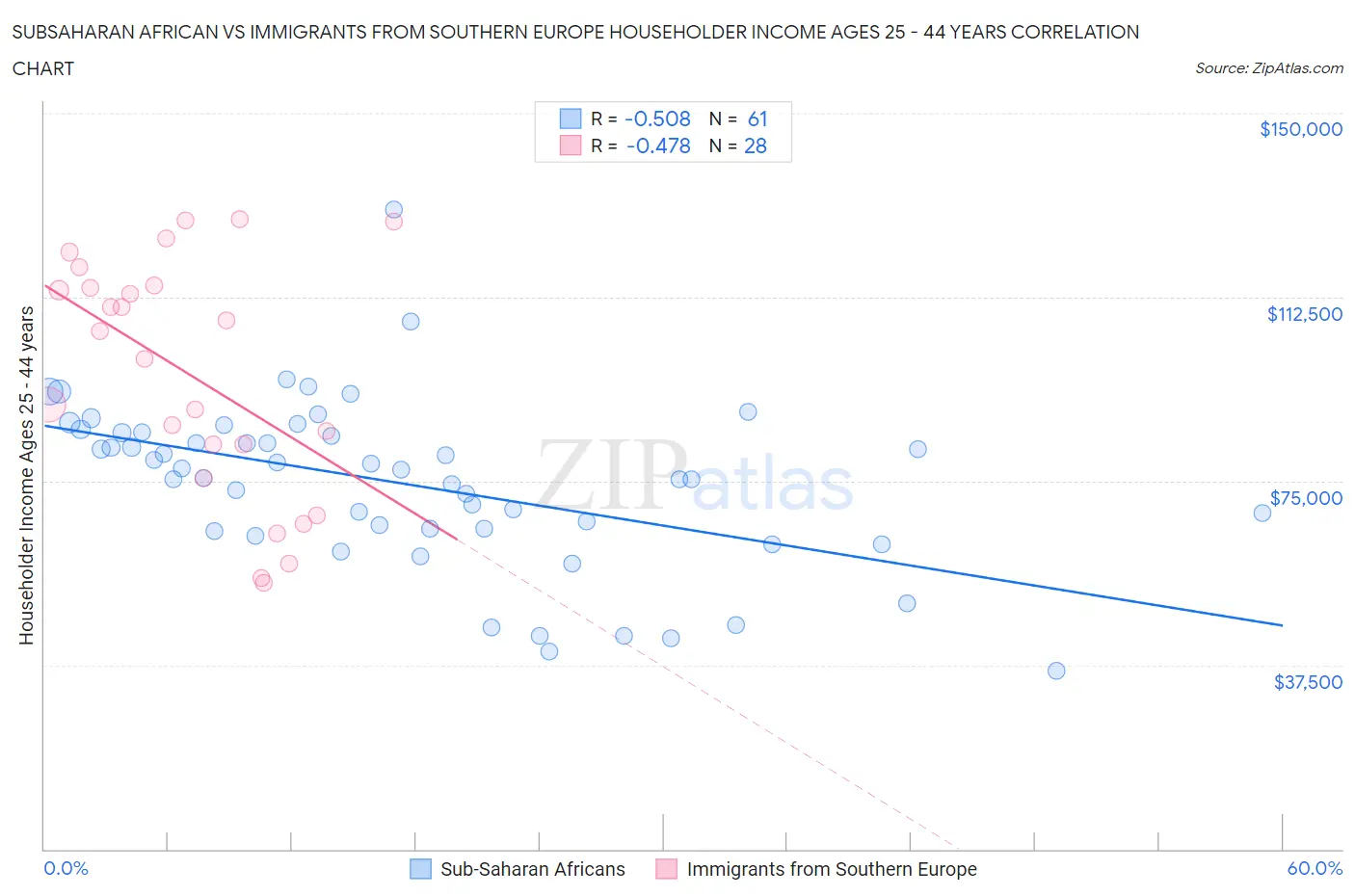 Subsaharan African vs Immigrants from Southern Europe Householder Income Ages 25 - 44 years
