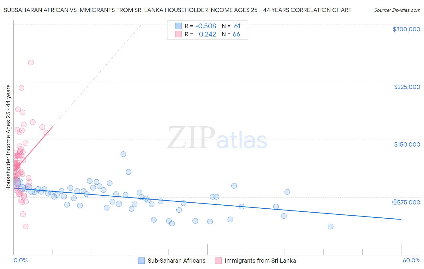 Subsaharan African vs Immigrants from Sri Lanka Householder Income Ages 25 - 44 years