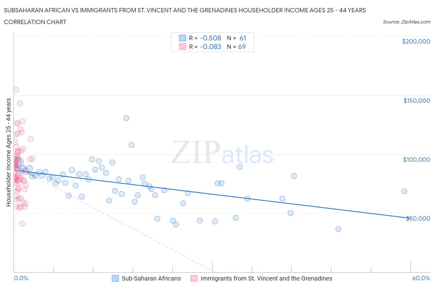Subsaharan African vs Immigrants from St. Vincent and the Grenadines Householder Income Ages 25 - 44 years