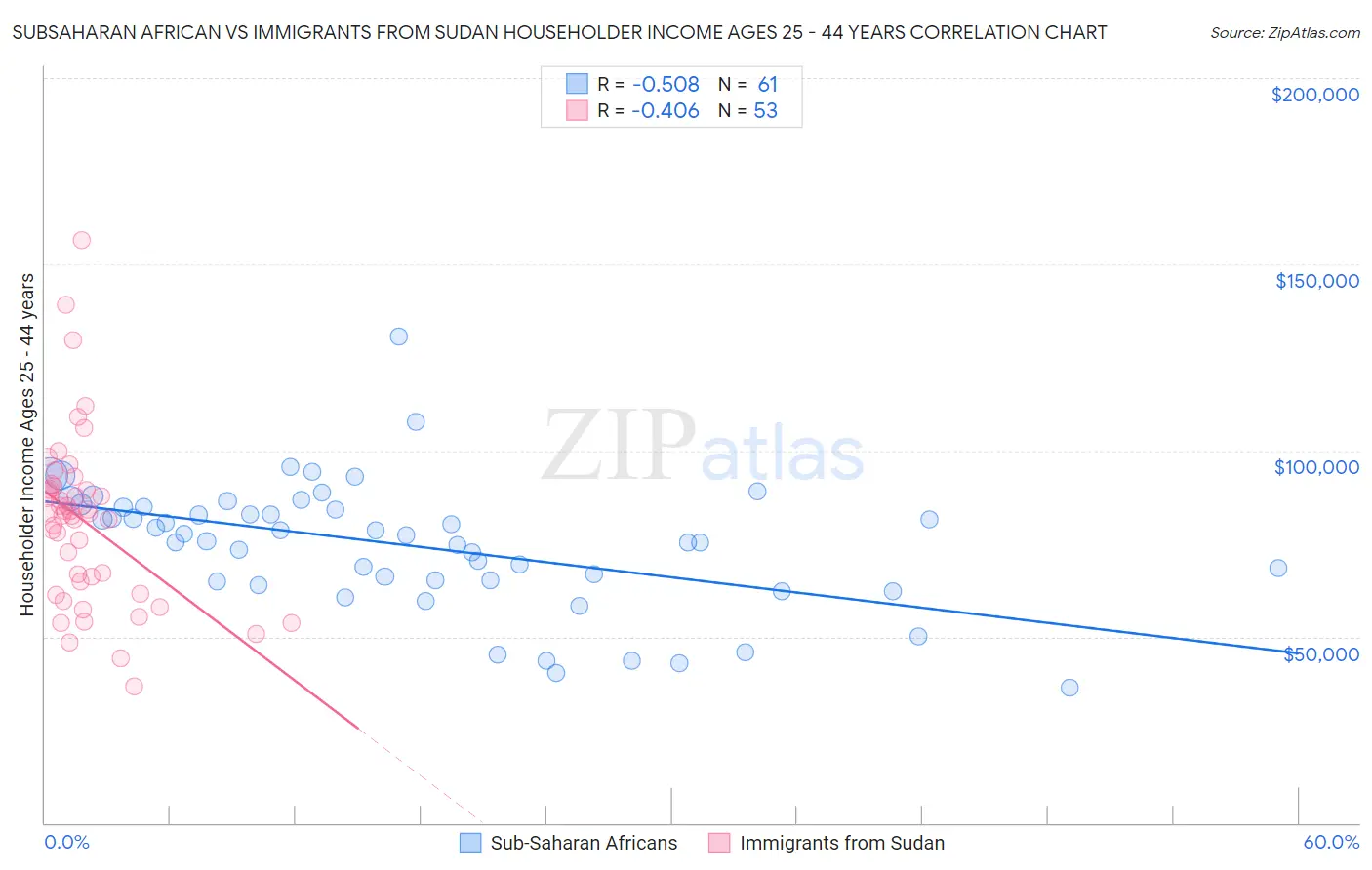 Subsaharan African vs Immigrants from Sudan Householder Income Ages 25 - 44 years