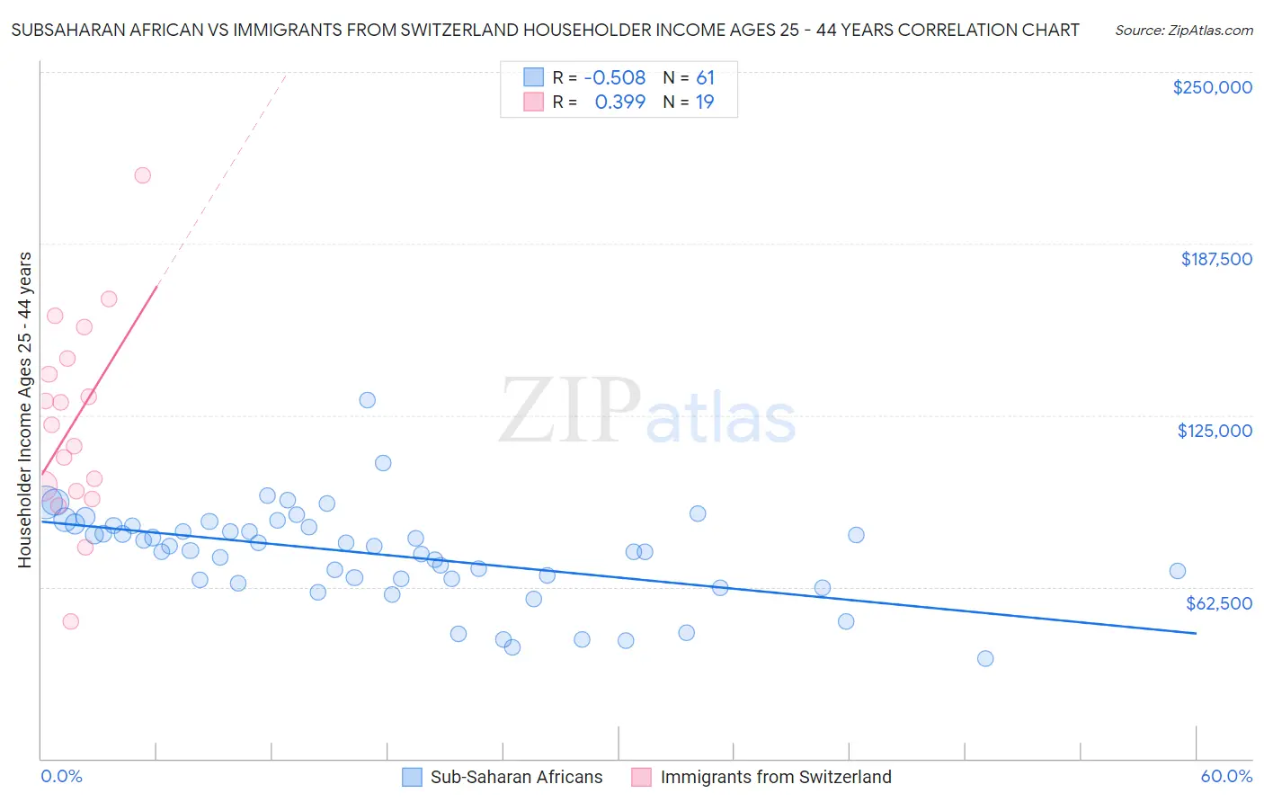 Subsaharan African vs Immigrants from Switzerland Householder Income Ages 25 - 44 years