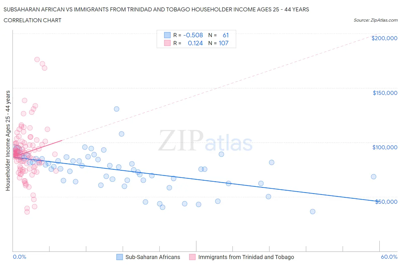 Subsaharan African vs Immigrants from Trinidad and Tobago Householder Income Ages 25 - 44 years