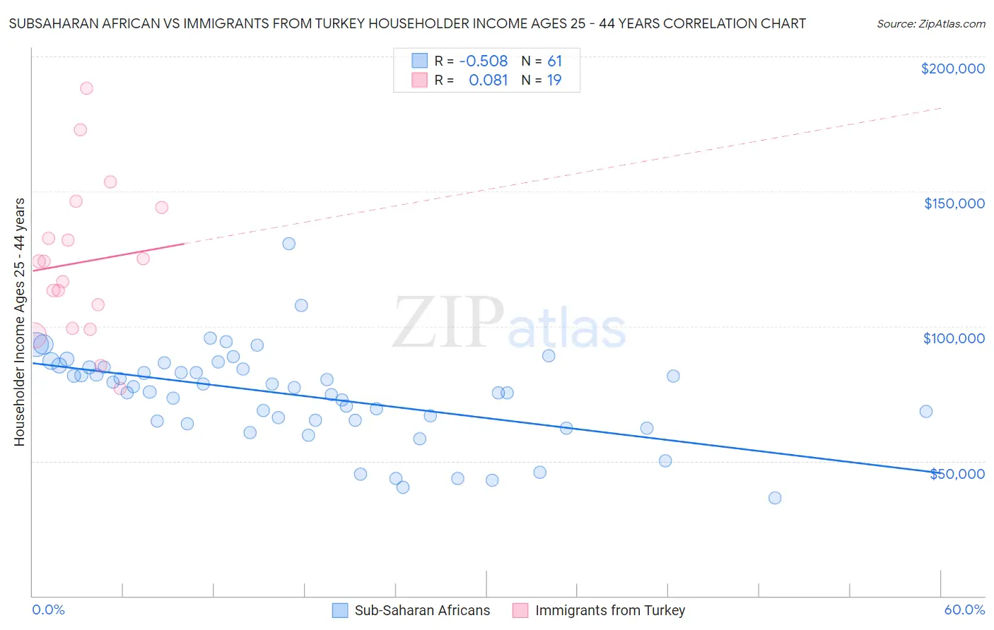 Subsaharan African vs Immigrants from Turkey Householder Income Ages 25 - 44 years