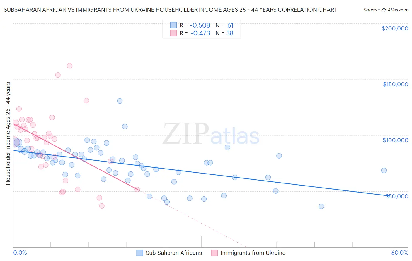 Subsaharan African vs Immigrants from Ukraine Householder Income Ages 25 - 44 years