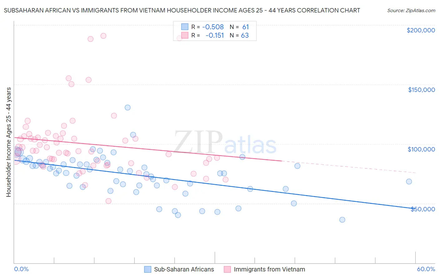 Subsaharan African vs Immigrants from Vietnam Householder Income Ages 25 - 44 years