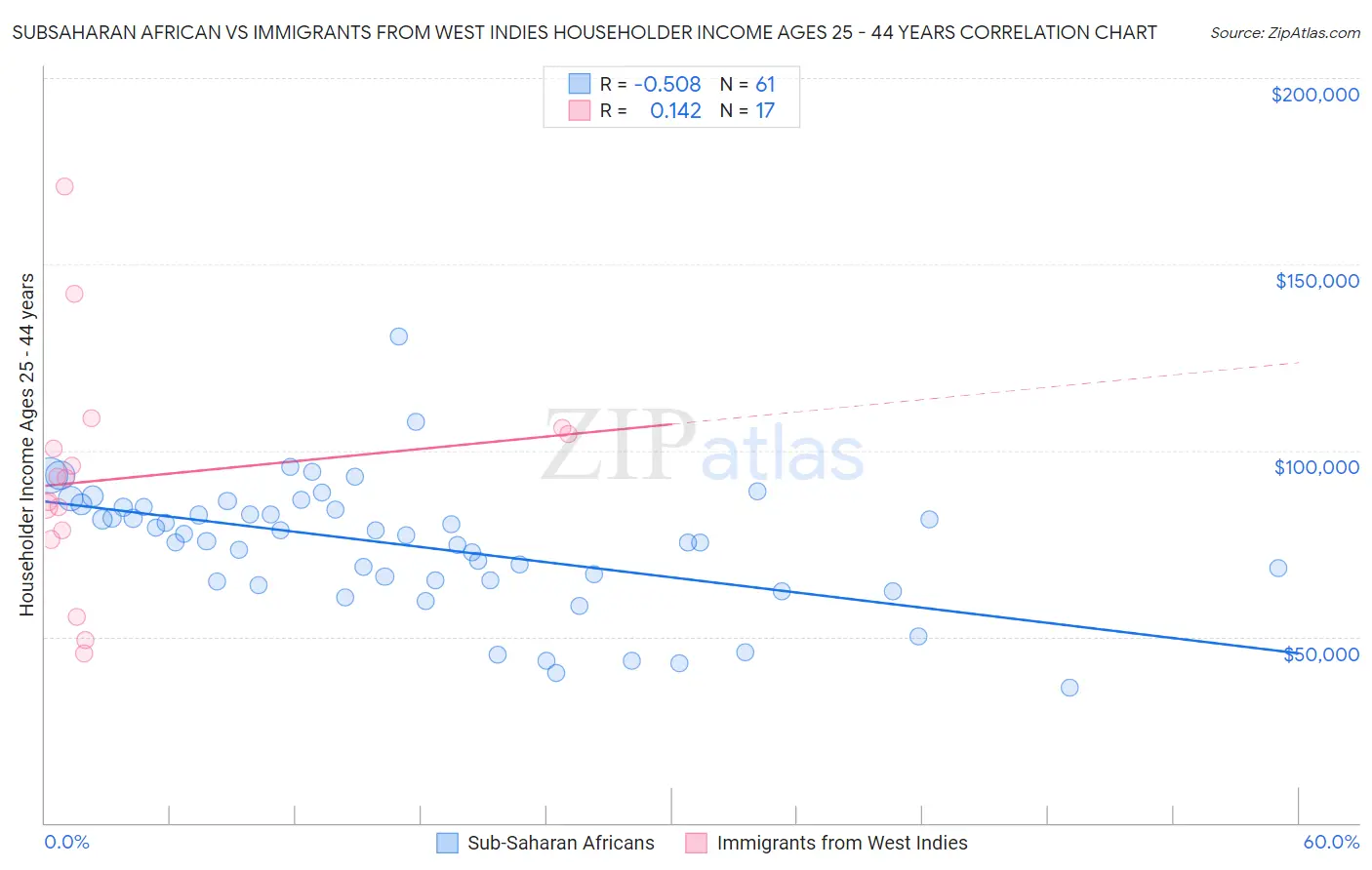 Subsaharan African vs Immigrants from West Indies Householder Income Ages 25 - 44 years