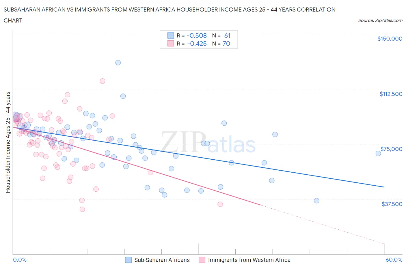 Subsaharan African vs Immigrants from Western Africa Householder Income Ages 25 - 44 years