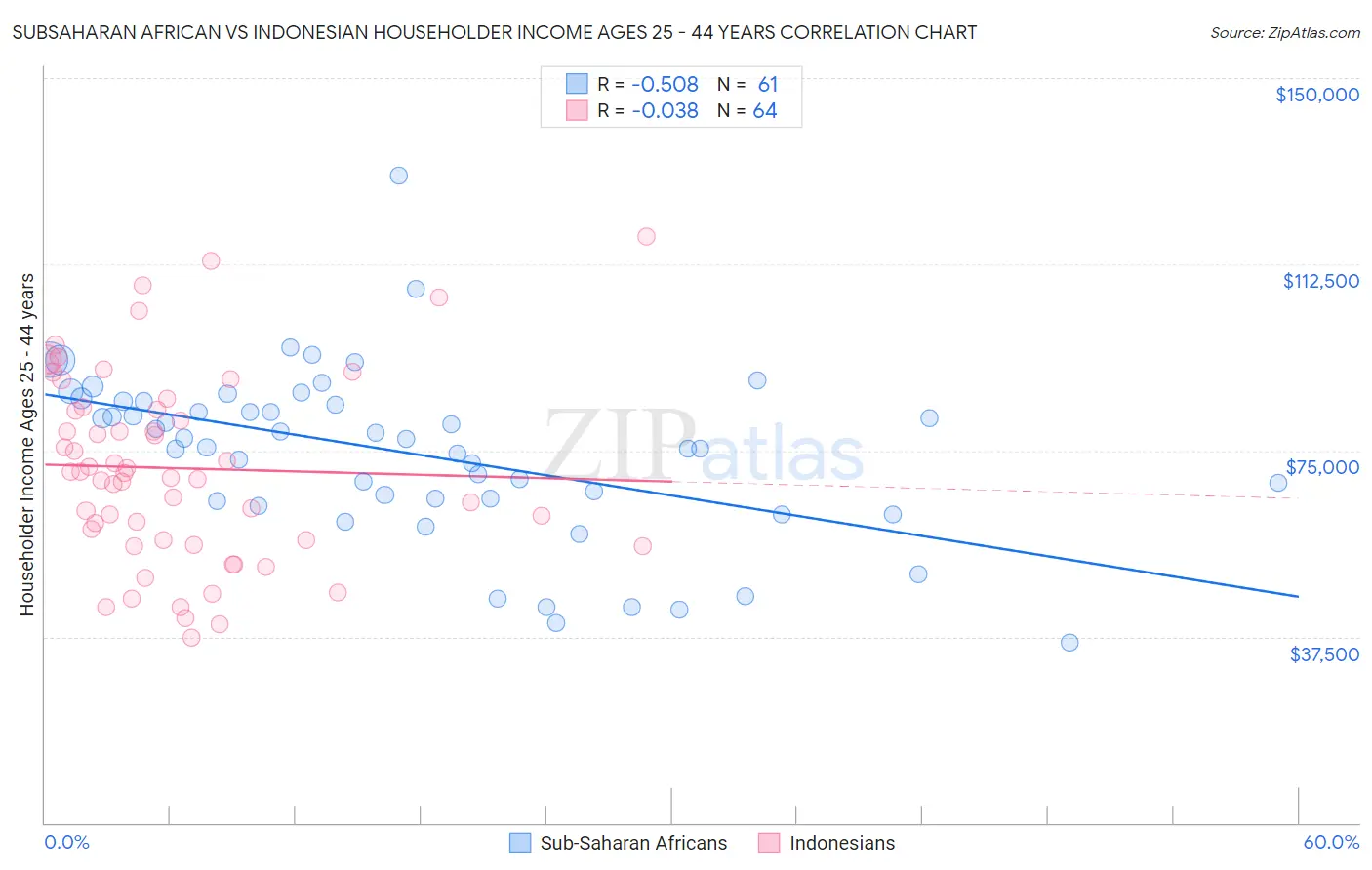 Subsaharan African vs Indonesian Householder Income Ages 25 - 44 years