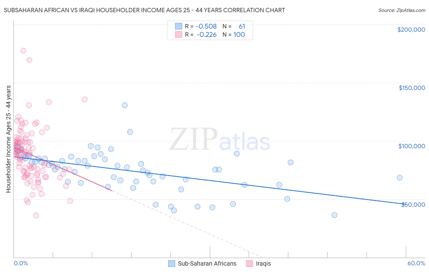 Subsaharan African vs Iraqi Householder Income Ages 25 - 44 years