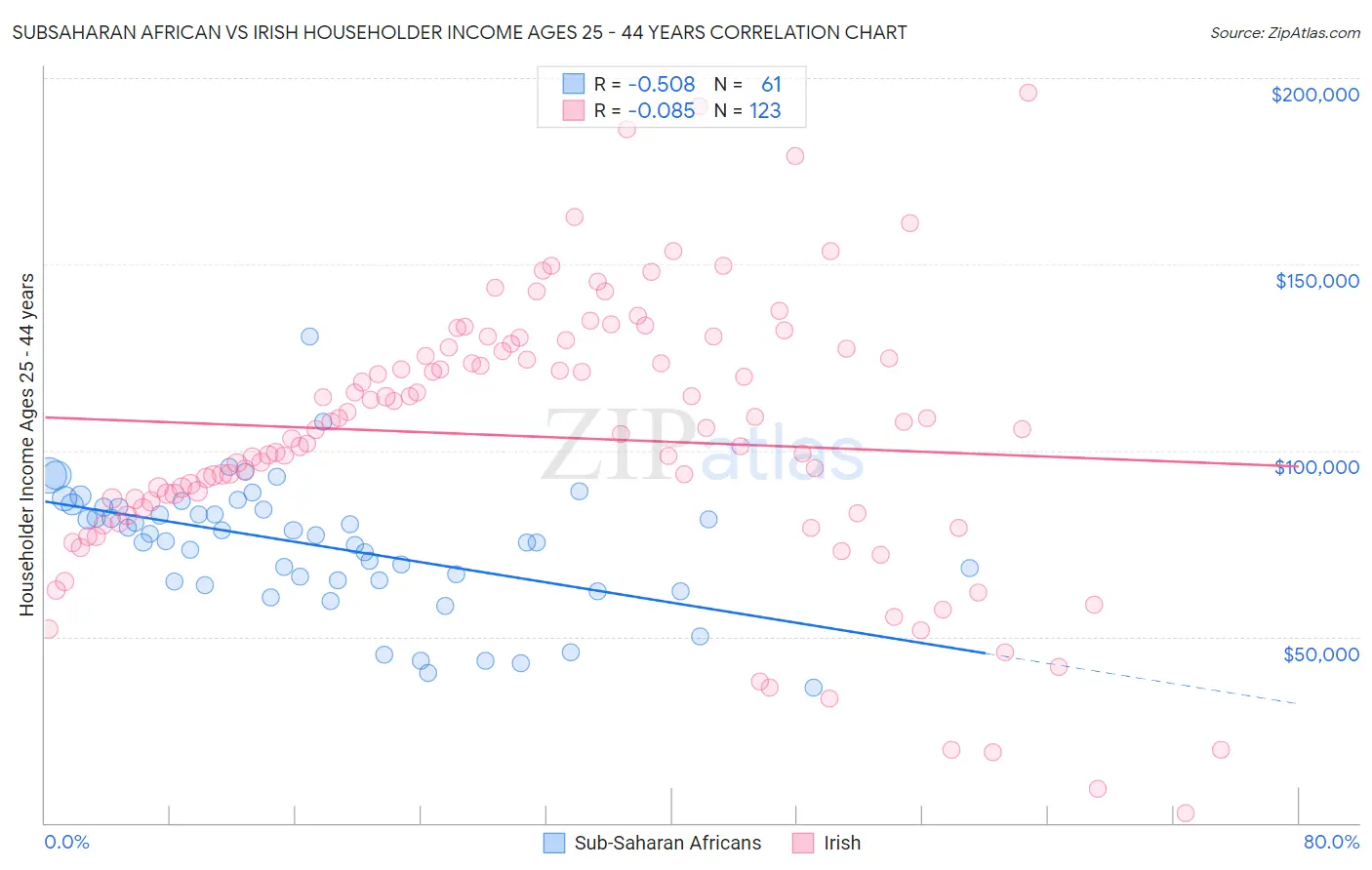 Subsaharan African vs Irish Householder Income Ages 25 - 44 years