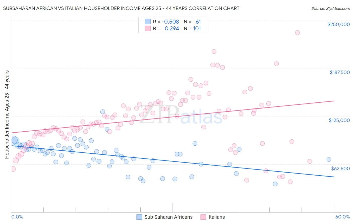 Subsaharan African vs Italian Householder Income Ages 25 - 44 years
